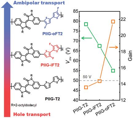 Impact of fluorine substitution in organic functional materials for .
